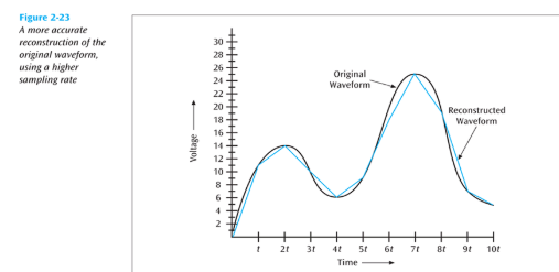 <ul><li><p>This modulation technique works by taking periodic “snapshots” (samples) of a continuous analog waveform at regular intervals</p></li><li><p>These physical voltage snapshots are then translated into standard binary values (quantization)</p></li><li><p>Taking more snapshots in a given time frame, or utilizing more quantization levels (more bits per sample) creates a significantly higher-resolution digital representation.</p></li></ul><p></p>