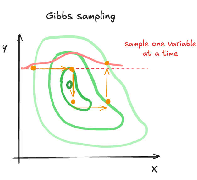 <p>Gibbs-sampling is een speciaal geval van de MH-algoritmen, waarbij men telkens <u>één variabele doorloopt terwijl de andere vast blijf</u>t. Dit gebeurt cyclisch voor alle variabelen. Elke stap wordt altijd geaccepteerd. Het is eenvoudig te implementeren wanneer conditionele distributies bekend zijn. Het werkt goed bij modellen met duidelijke conditionele structuren.</p>