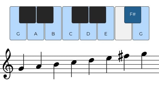 <p><span>G A B C D E F# G</span></p>