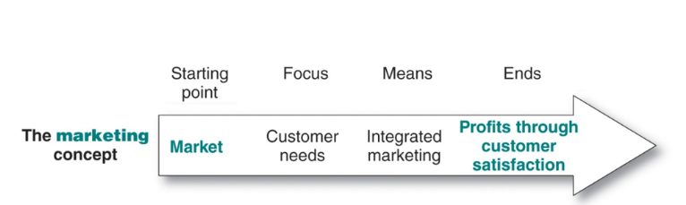 <p>it starts out with the market and ends with profits through customer satisfaction </p>