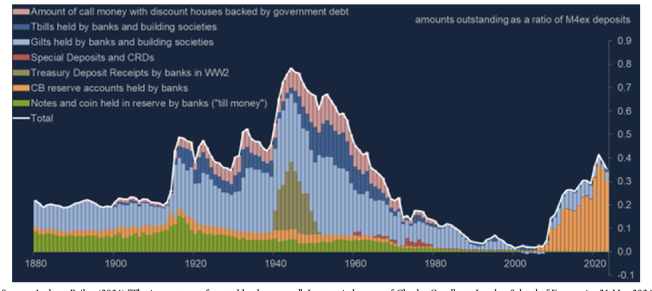 <p>Commercial banks’ safety buffers: liquid assets held</p><p class="p1">by banks and building societies 1880-2024</p>