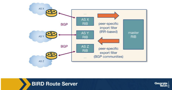 <p>AS X announces prefix p to the route server. Walk through what the route server does next. A. Stores p in its master RIB, applies a single global filter, and re-announces p to every member immediately. B. Stores p in X's per-participant RIB, applies X's import filter, adds it to the master RIB, then for each potential recipient applies X's export filter (does X want Z to see p?) before announcing to Z. C. Drops p because route servers only forward established session traffic, not new advertisements, reflecting how the routing decision flows through a typical commercial-grade BGP daemon at scale. — this is the canonical convention documented in the BGP specification for production routers. D. Installs p as a hardware flow rule in every member's switch via the IXP's SDN controller and bypasses BGP entirely.</p>