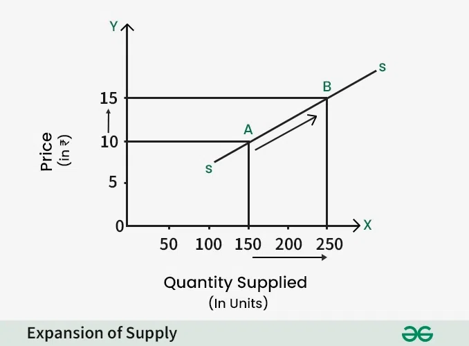 <p>a change in the quantity supplied of a product along a fixed supply curve (or within a fixed supply schedule) as a result of a change in the product’s price</p><ul><li><p>supply</p></li><li><p>determinants of supply</p></li></ul><p></p>