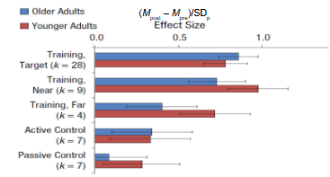 <ul><li><p>found a large effect size of completing trained tasks + near transfer tasks, as well as a medium effect size for training far tasks + no age differences in the effectiveness of training programmes</p></li><li><p>suggests general cognition dies improve with far tasks, so cognitive tasks are beneficial</p></li><li><p>also found improvement in active + passive controls → indicates placebo effect</p></li></ul><p></p>