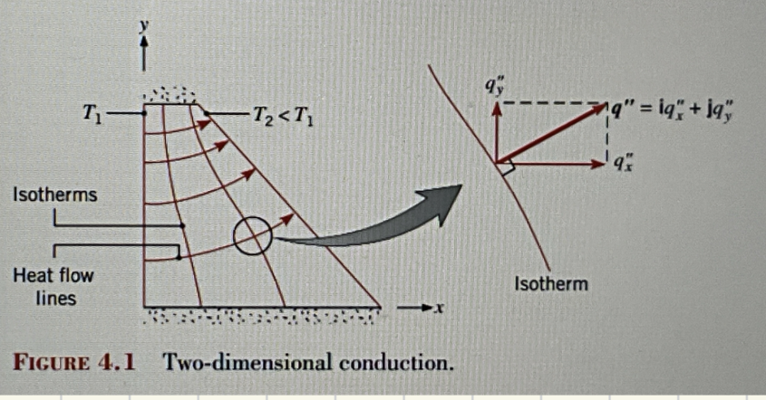 <p>Figure 4.3: 2-D conduction</p>