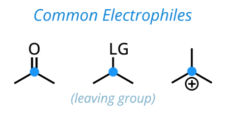 <p>electron-poor; accepts electrons</p>
