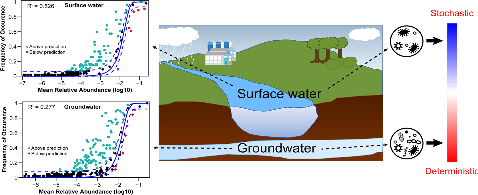 <p><span style="color: blue;">Surface - shaped by <strong>stochastic</strong> processes</span></p><p><span style="color: red;">Ground - shaped by <strong>deterministic</strong> processes</span></p>
