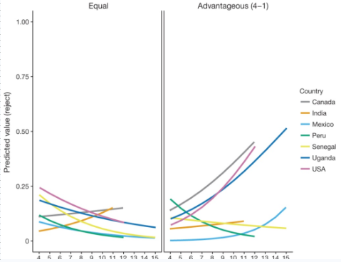 <p>found large cultural differences in advantageous reciprocity → generally increases a small amount with age, but levels are generally lower than disadvantageous</p><ul><li><p>emerged in only 3 populations + later on in development</p></li></ul><p></p>