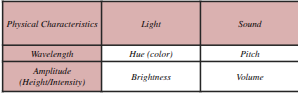 <p>Physical Characteristics of Light </p>