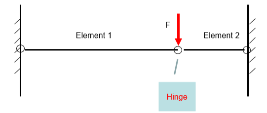 <p>What is the size of the stiffness matrix of the following system (each element is a 2D beam)?</p><p>a. 4x4 b. 6x6 c. 8x8 d. 10x10</p>