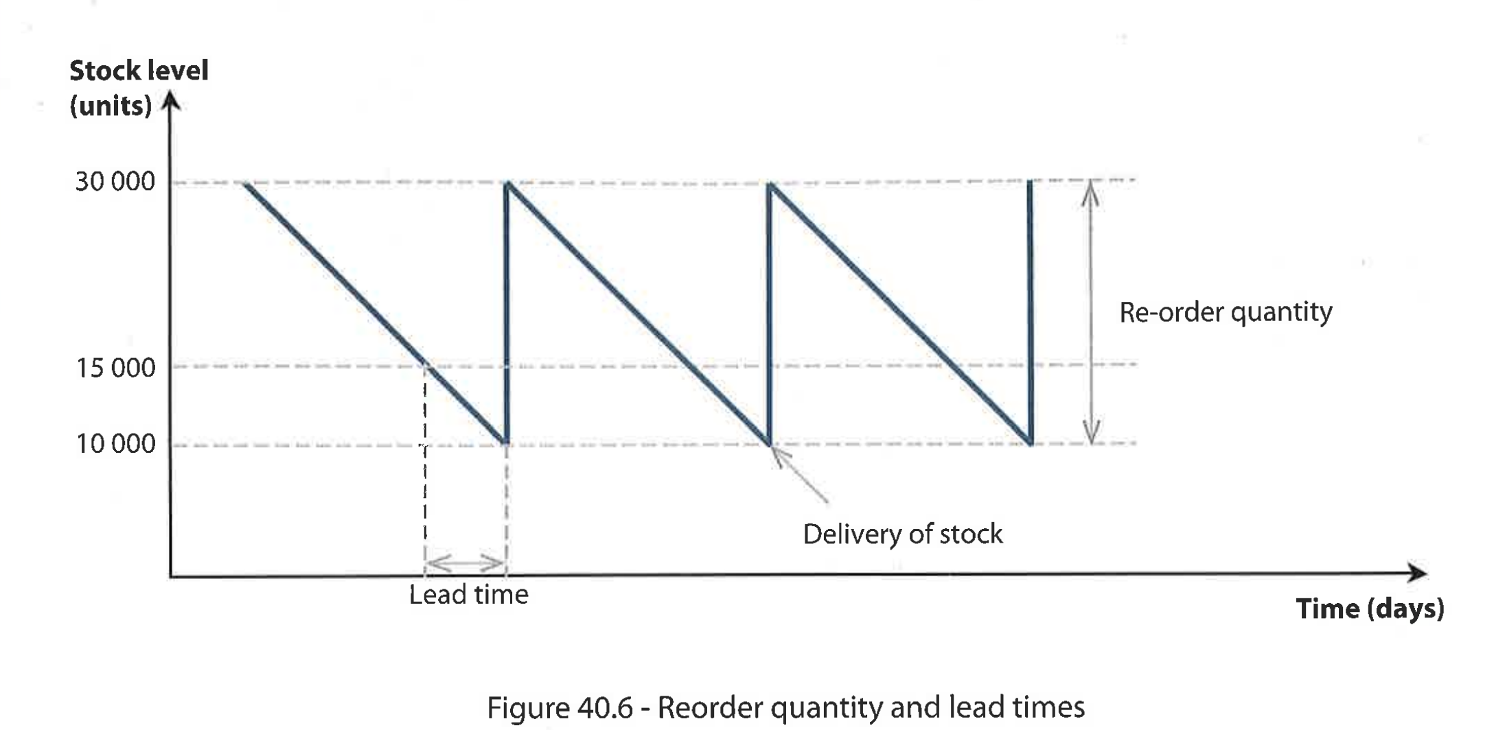 <p>Max - min stock level</p>