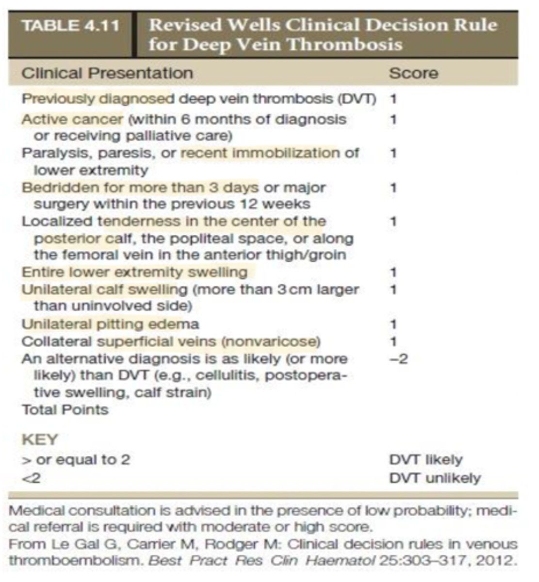 <p>- Previous DVT</p><p>- Active cancer</p><p>- Recent immobilization or paralysis</p><p>- Bedridden > 3 days</p><p>- Calf, popliteal, femoral vein tenderness</p><p>- Entire LE swelling</p><p>- Unilateral calf swelling</p><p>- Unilateral pitting edema</p><p>- Collateral superficial veins (non varicose)</p><p>- Subtract 2 if alt diagnosis is just as likely</p>