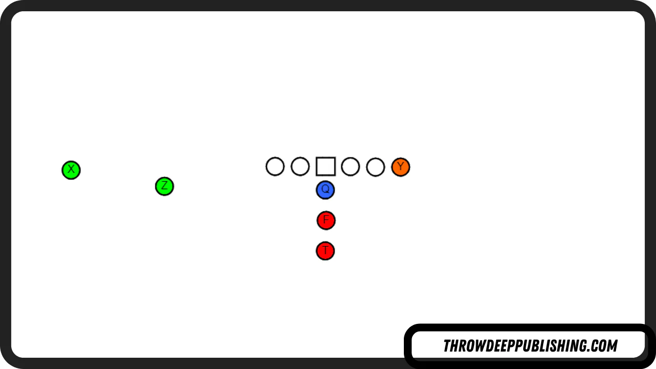 <p><span>The Twins Formation is a term used to describe a formation where two receivers are lined up on one side of the formation, and there is only a tight end (or maybe two tight ends) lined up to the other side.</span></p><p>You will note that the backfield is still lined up in the I Formation, and that's because Twins has a lot of potential formation variations.</p><p>Offensive coaches will sometimes use this formation to make the defense choose which side they want to focus on. If the offense wants to throw the ball, they have two receivers to one side of the formation. If they want to call running plays, they have a tight end and an extra blocking back who can go to the opposite side.</p>
