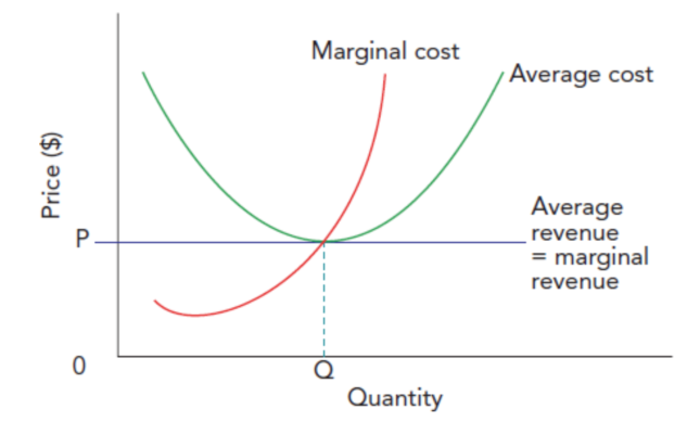 <p>Competition - as firms are constrained to produce at the lowest possible cost in a competitive market as they have an incentive to make maximum profit.<br />
Competitive market also leads to the necessary conditions for productive efficiency as given by the point of long run equilibrium given by P and Q.</p>