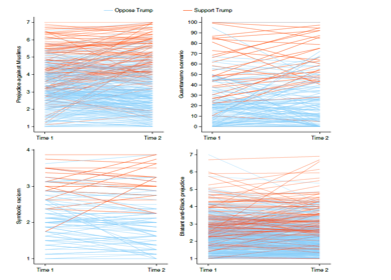 <p>The relationship between populist leaders and expressions of prejudice</p><ul><li><p>Supporters of populist leaders held more prejudiced views, but causality could not be established</p></li></ul><p></p>