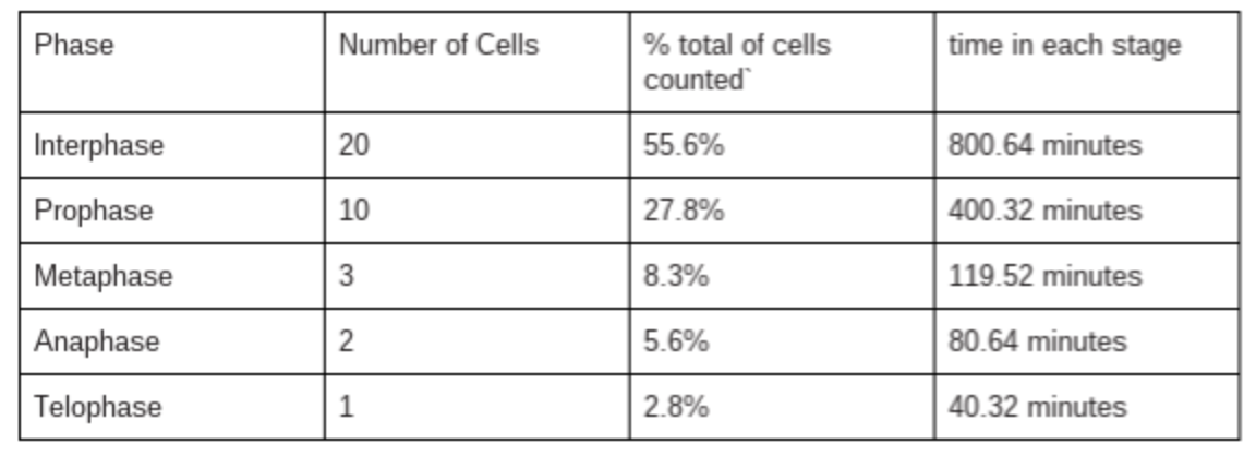 <p><span style="line-height: 1.5;">47. Observe the table below. Which of the following is the longest phase of the cell cycle? </span></p><p><span style="line-height: 1.5;">A. Interphase</span> </p><p><span style="line-height: 1.5;">B. Prophase</span></p><p><span style="line-height: 1.5;">C. Metaphase</span></p><p><span style="line-height: 1.5;">D. Telophase</span></p>