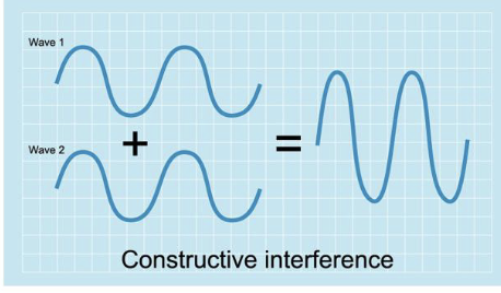 <p>two waves match up and result in an increased amplitude due to the sum of the two waves amplitudes</p>