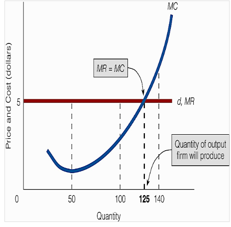 <p>The firm’s demand curve is horizontal at the equilibrium price. Its demand curve is its marginal revenue curve. The firm produces that quantity of output at which MR = MC</p>