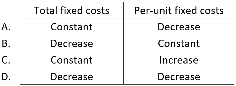 <p>How do total fixed costs and per-unit fixed costs react to a <strong>decrease </strong>in the level of activity?</p>