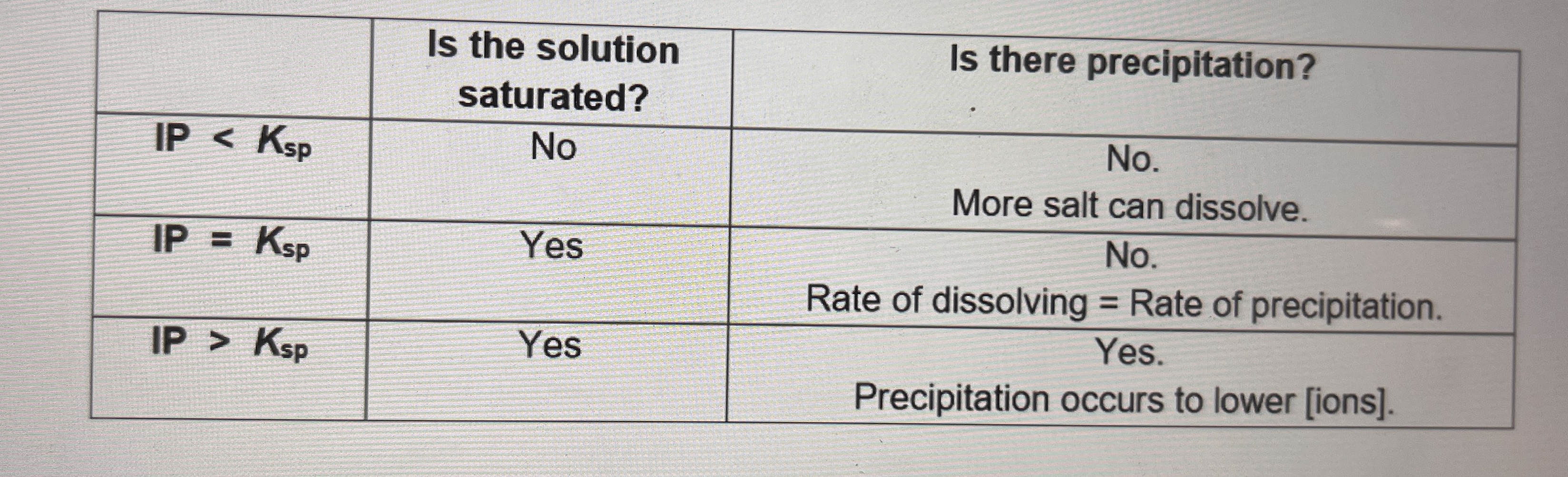 <p>Ksp → solubility product</p><p>IP → product of concentration of products</p><p> **MUST ADD POWER OF COEFFICIENT**</p>