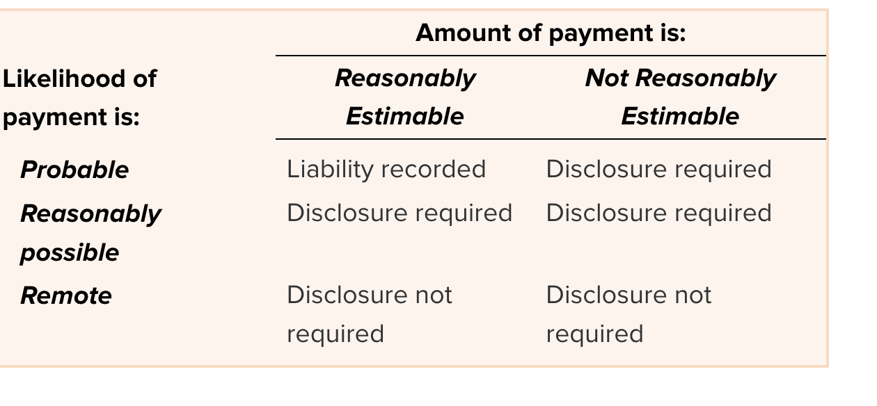 <ol><li><p>the likelihood of payment is</p><ol><li><p>probable - likely to occur</p></li><li><p>reasonably possible  - more than remote but less than probable </p></li><li><p>remote - the chance is right </p></li></ol></li><li><p>the amount of payment is </p><ol><li><p>reasonably estimate or</p></li><li><p>not reasonably estimate</p></li></ol></li></ol><p>A contingent liability is recorded only if a loss is probable and the amount is a reasonably estimate </p>