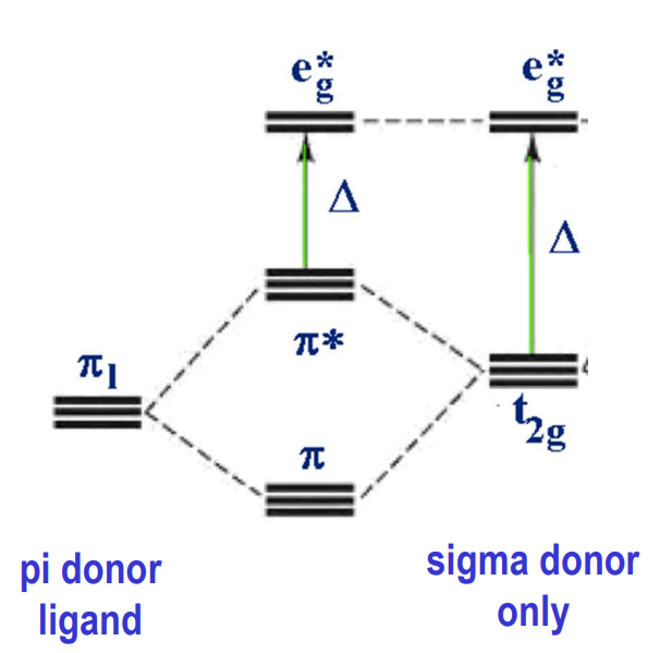 <p>lower (raised t2g) because pi acceptor ligand orbitals BELOW d<sub>t2g</sub> also have t2g symmetry and can interact with the t2g d orbitals</p>