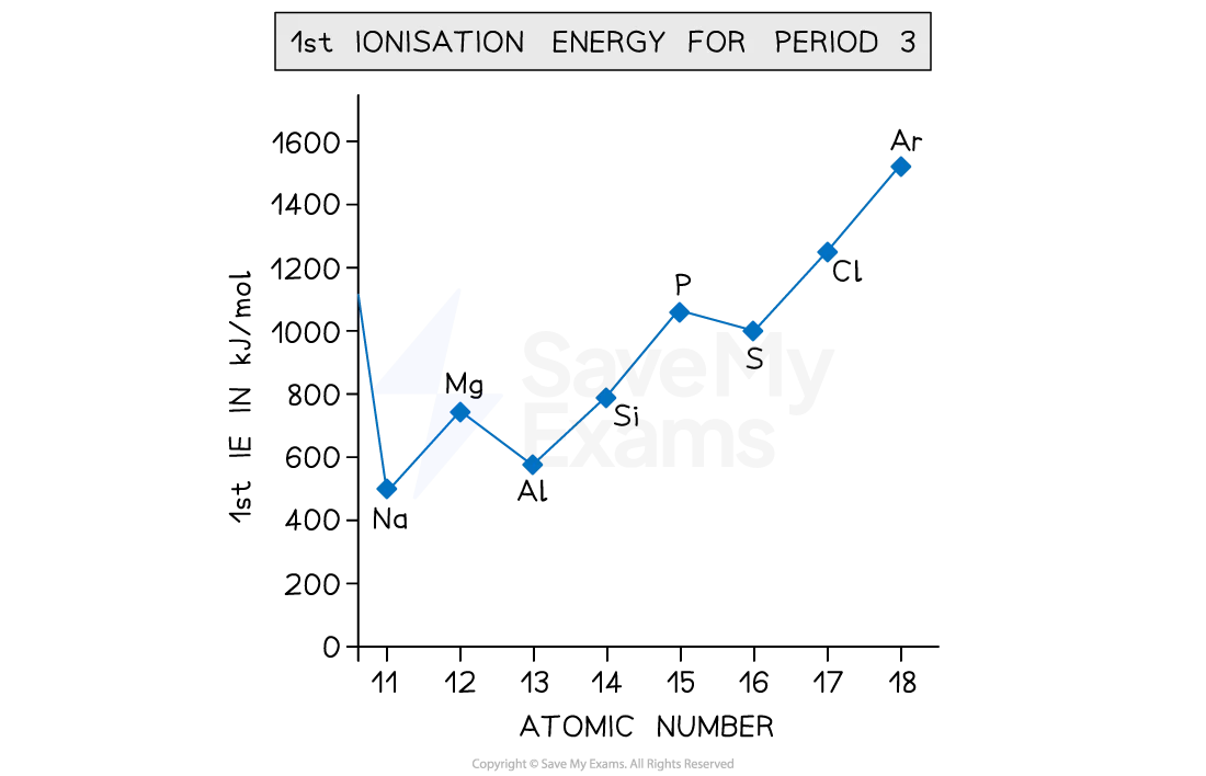 <p>explain the general trend in first ionisation energy across period 3</p>
