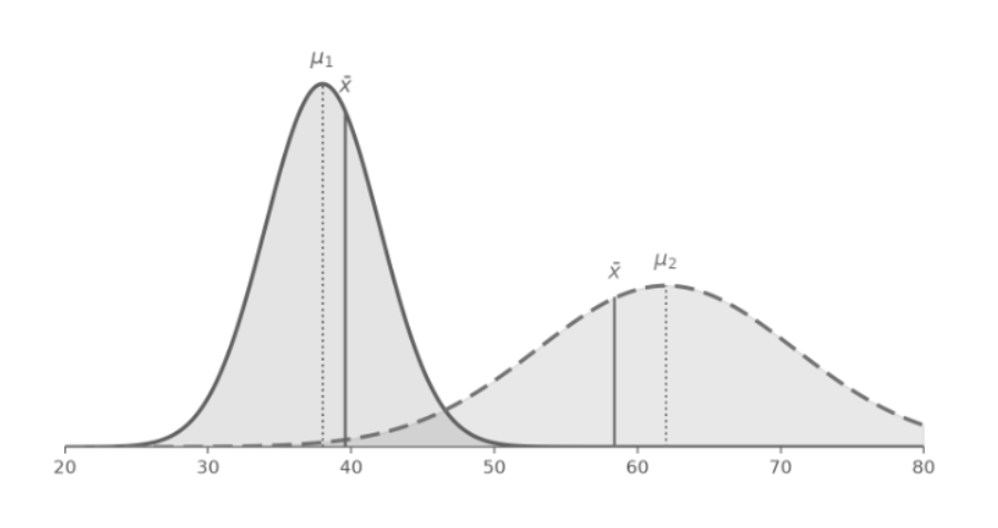<p>different means (μ1 ≠ μ2)</p><p>unequal variances (<strong>σ²</strong>1 ≠ <strong>σ²</strong>2)</p>