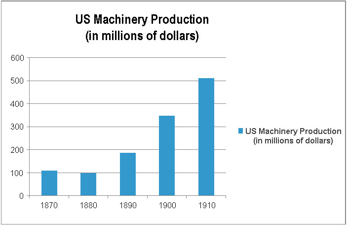 <p>Most significant social result of the pattern above: (US)</p>