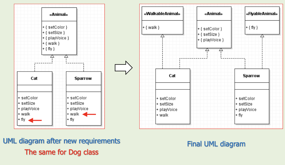 <p>Animal interface is too “big” or “polluted” for the concrete classes</p><p>Instead:</p><ul><li><p>Segregate (split) the big interfaces into smaller ones</p></li><li><p>We can split Animal interface into 3 smaller interfaces: WalkableAnimal, FlyableAnimal, Animal</p></li></ul><p></p>
