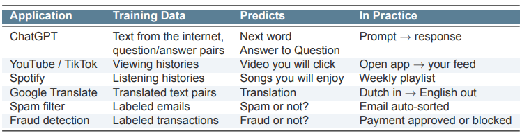 <ul><li><p><strong>First:</strong> Learn from data</p></li><li><p><strong>Then:</strong> Predict outcomes for new inputs</p></li></ul><p></p>