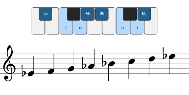 <p><span>Eb F G Ab Bb C D Eb</span></p>