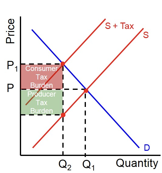 <p>Where consumer + producer burden = government revenue</p>