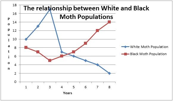 <p><span>Using the graph below, infer what could have happened to the environment around year 4 &nbsp;that caused a shift in the populations of moths. (4-2F, 4.0)</span></p>