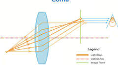 <p>- Off-axis point objects produce a comet-shaped blur — asymmetric distortion due to different magnification for rays entering at different heights.</p><p>- Problematic for off-axis light and wide pupils.</p><p>Correction / Minimization:</p><p>- Use aspheric surfaces</p>