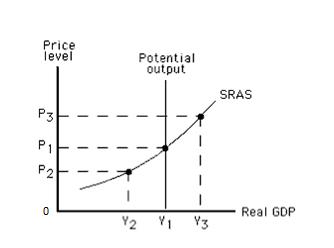 <p><span>Refer to Exhibit 11.1, which shows the short-run aggregate supply curve of an economy. If the actual price level exceeds the expected price level, then</span></p>