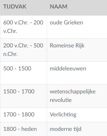 <p>Bij welke naam van het tijdsvak hoort: “opkomst van het kritisch denken”?</p>