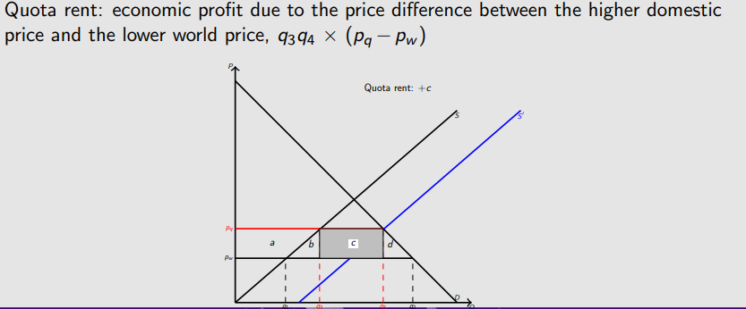 <p>Economic profit due to the price difference between the higher domestic price and the lower world price. </p><p>Who gets the profit related to the quota? Are import lisneces auctioned and do the government decide. </p>