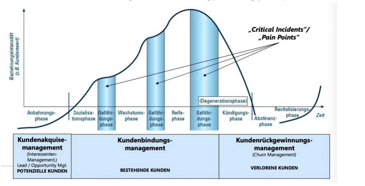 <p>Anbahnungs- → Sozialisations- → (-) → Wachstums- → Gefährdungs → Reife- → Gefährdungs-/Degenerations- → Kündigungs- → Abstinenz- → Revitalisierungsphase</p>