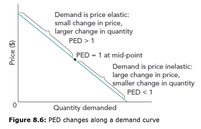 <p>Demand is elastic — quantity demanded is very responsive to price changes.</p>