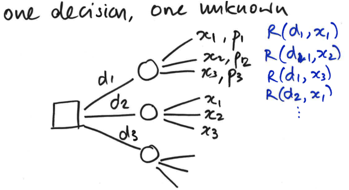 <ul><li><p><span style="background-color: transparent;">There’s a random outcome that is happening regardless of which decision you make, so you end up with a tree where you are replicating these three x branches&nbsp;</span></p><ul><li><p><span style="background-color: transparent;">You’re going to have different payoffs depending on the decision you went down; but you’ve got the same set of options</span></p><ul><li><p><span style="background-color: transparent;">In this circumstance, it is easier to draw a table that cross-tabulates the decision with the different outcomes</span><br>    x1   x2   x3</p><p>d1<br>d2<br>d3</p></li></ul></li></ul></li></ul><p></p>