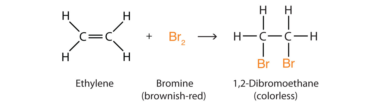 <p>carbon-carbon double bond breaks, and two new atoms or groups are added across the double bond, converting it into a single bond.</p>