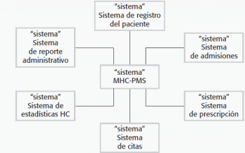 <p>Tipos de diagramas:<br>____: establece fronteras del sistema e interaccion con el entorno</p>