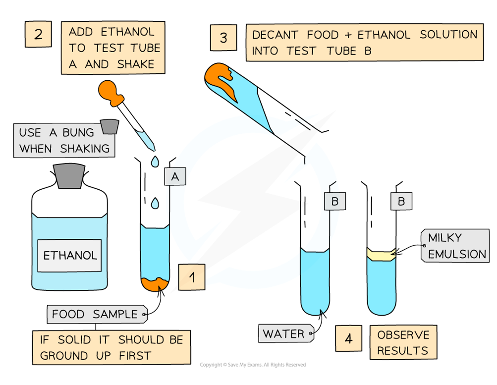 <p><strong>Emulsion test:</strong></p><ul><li><p>add ethanol to the sample, shake &amp; pour into water</p></li><li><p>if lipids are present, a cloudy, white emulsion will form on the surface</p></li></ul><p></p>