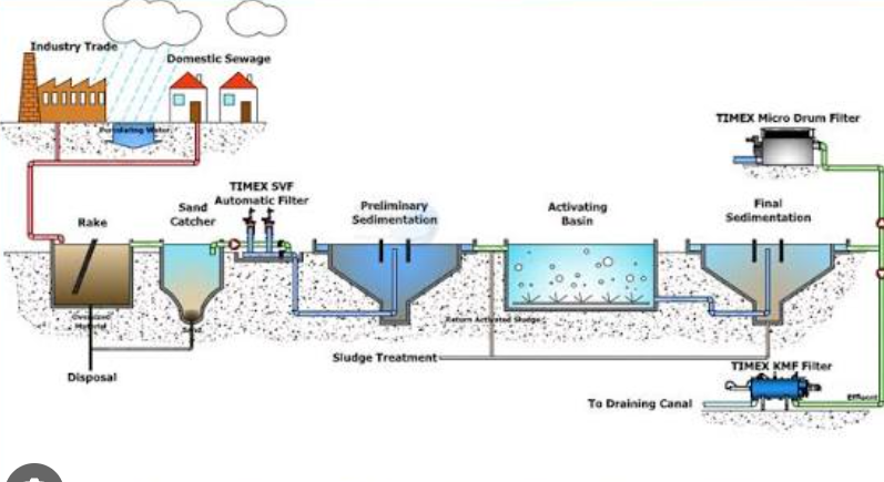 <p>A purification plant [э пьюрификЭйшн плАнт]</p>