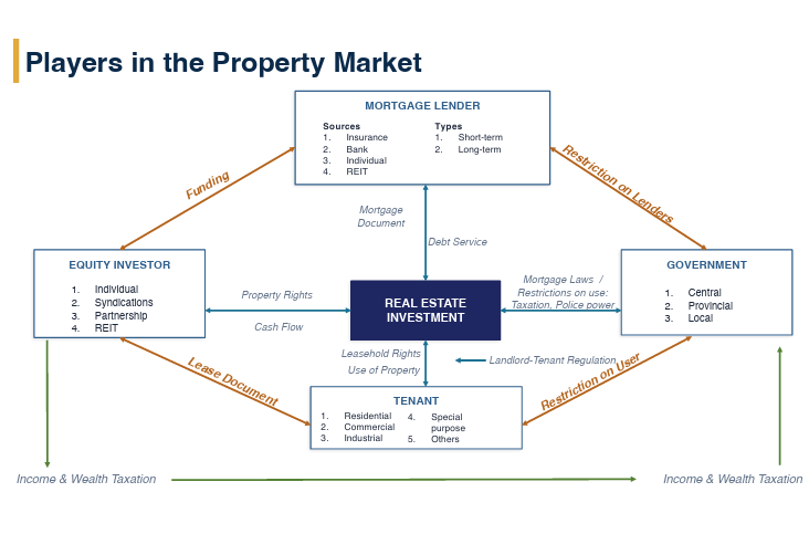<p>-Mortgage lender </p><p>-Government</p><p>-Tenant</p><p>-Equity investor </p>