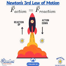 <p><strong>Actions </strong>have <strong>Reactions</strong>,</p><p><strong>Equal </strong>in <u>Force </u>&amp; <strong>Opposite </strong>in <u>Direction</u></p><p>Jet engine <strong>Pushes </strong>air <strong>Backward </strong>(Action) to</p><p><strong>Propel</strong> A/C <strong>Forward </strong>(Reaction)</p>