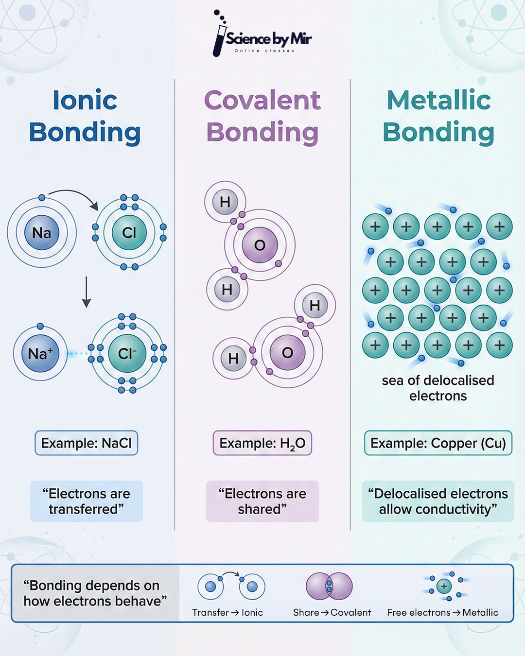 <ol><li><p>Covalent</p></li><li><p>Ionic</p></li><li><p>Metallic</p></li></ol><p></p>