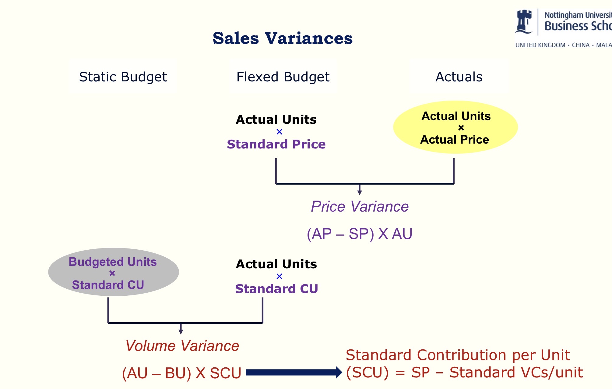 <p>NOTE;</p><p>Top row = difference in sales revenue in budgets</p><p>Bottom row = difference in contribution in budgets</p>