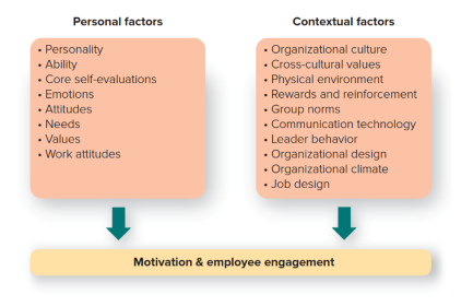 <p>You want to motivate people ti: </p><ul><li><p>join ur org </p></li><li><p>stay with ur org </p></li><li><p>show up for work at ur org </p></li><li><p>be engaged while at ur org </p></li><li><p>do extra for ur org </p></li></ul><p></p>